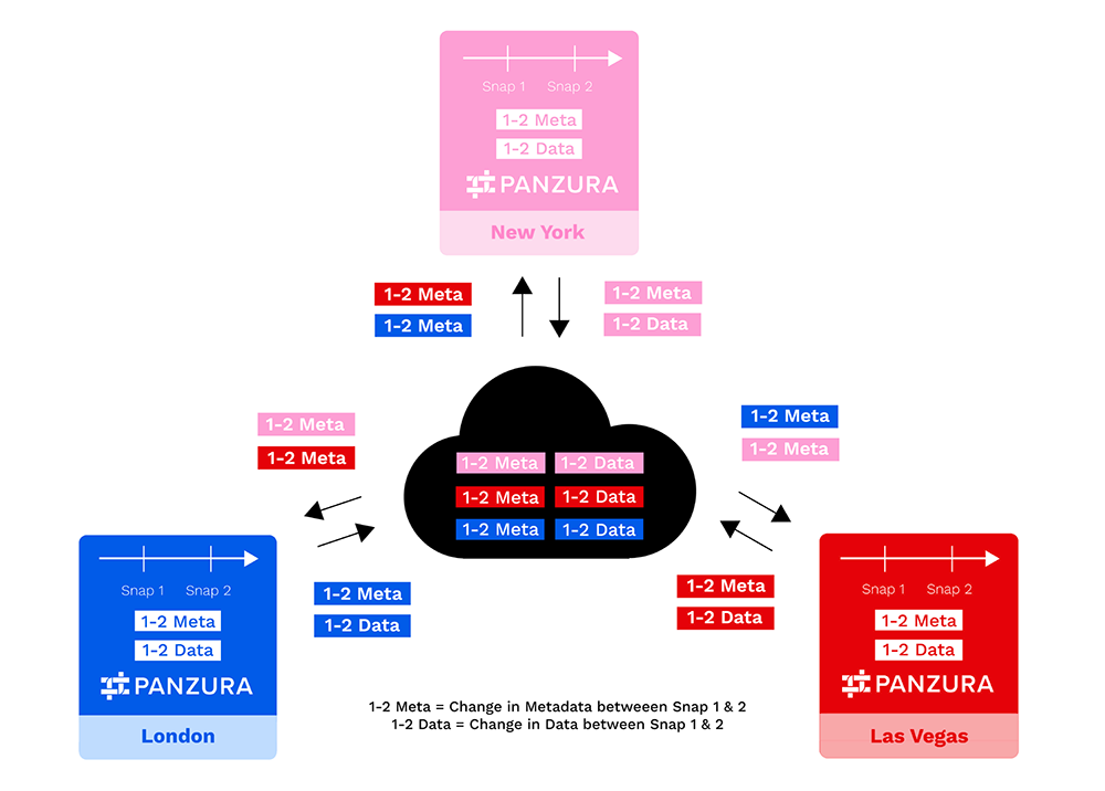 bat365 immutable snapshots for consistency, currency and efficiency